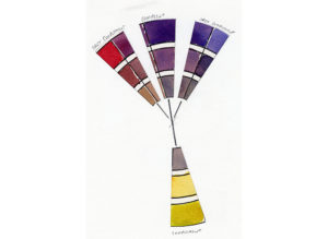 A sample of complementary and split complementary color schemes in watercolor