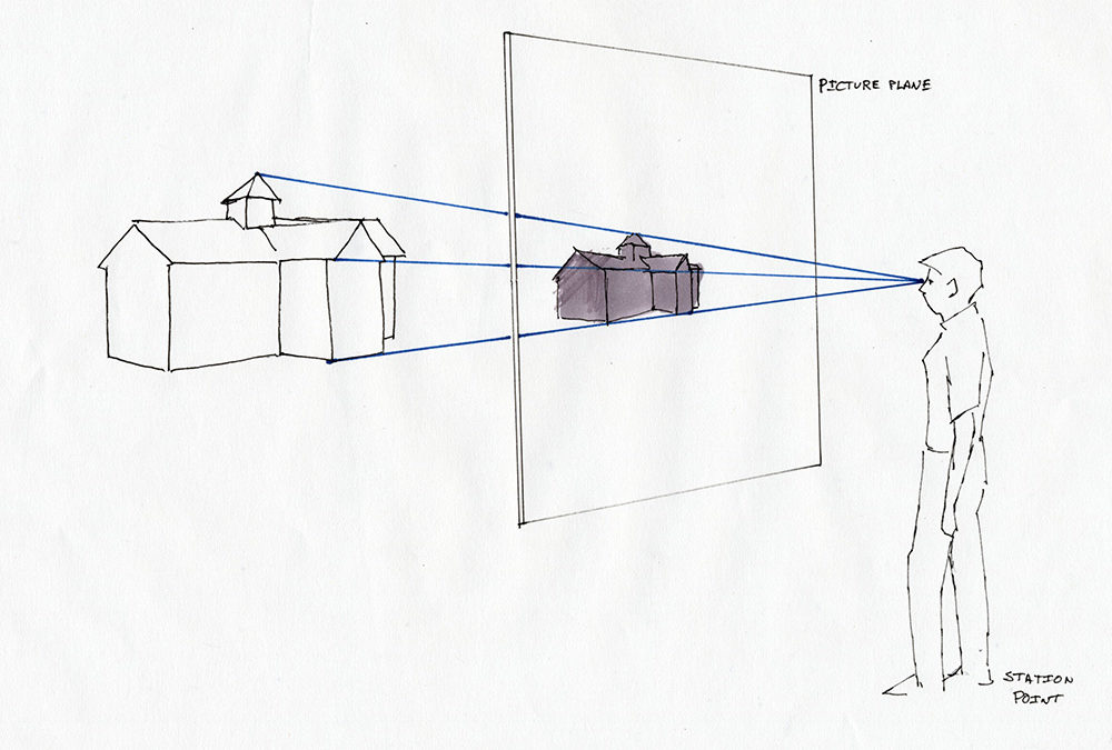 Linear Perspective – Basic Concepts and Terminology