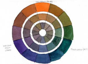watercolor color wheel showing the possibilities of the Secondary Triad Color Scheme